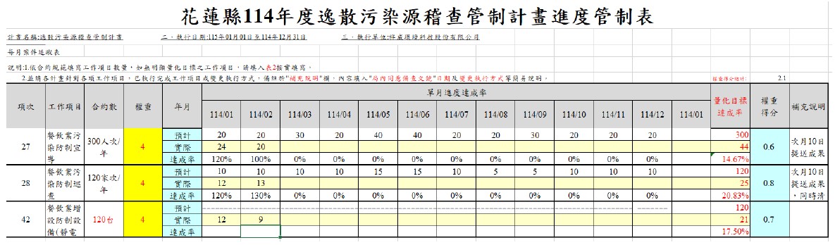 115年餐飲業管制管制進度表圖