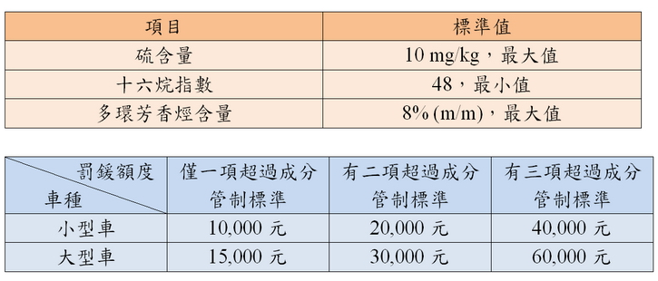 排放標準與罰鍰