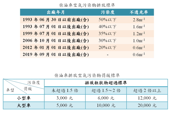 排放標準與罰鍰