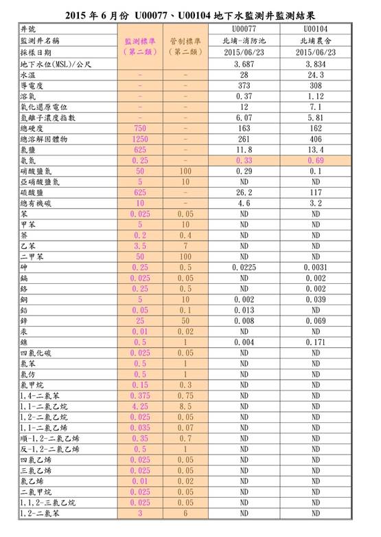 2015定期監測數據2