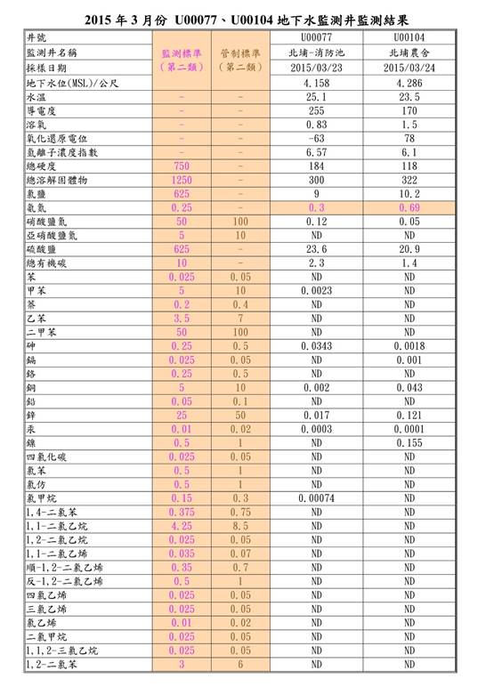 2015定期監測數據1