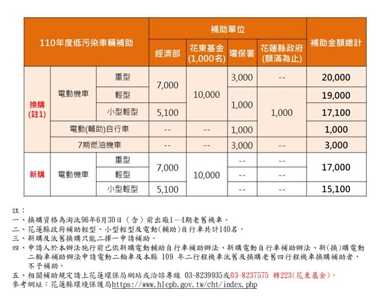 電動機車輕鬆購 低碳城市E騎GO