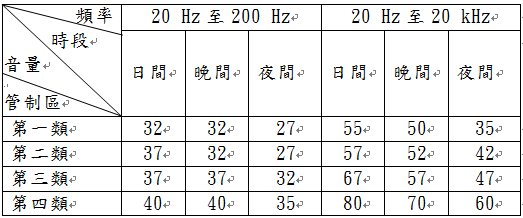 其他經主管機關公告之場所及設施之噪音管制標準