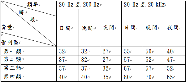 娛樂場所、營業場所噪音管制標準