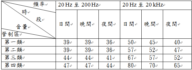 工廠(場)噪音管制標準