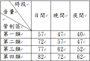 擴音設施噪音管制標準