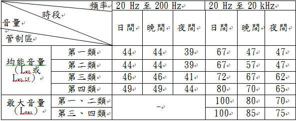 營建工程噪音管制標準